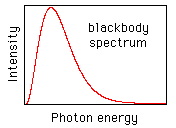 Blackbody spectrum