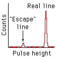 Graph of an escape peak